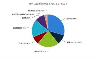 103人に聞いた女性の脇毛事情！！処理法や男性の本音も激白